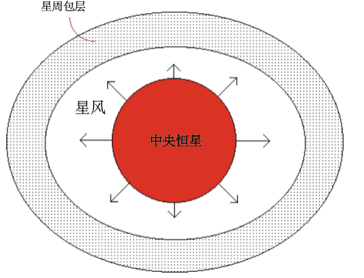  单星模型